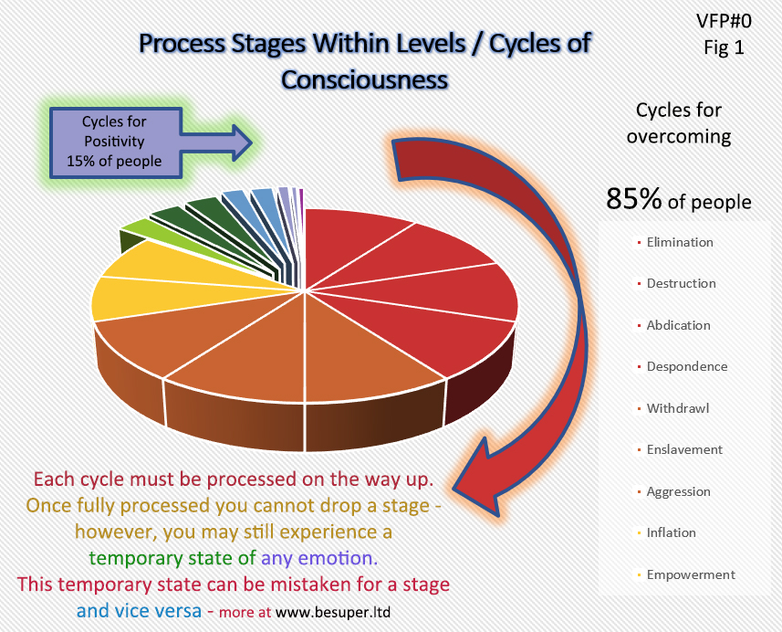 Process stages within cycles of consciousness