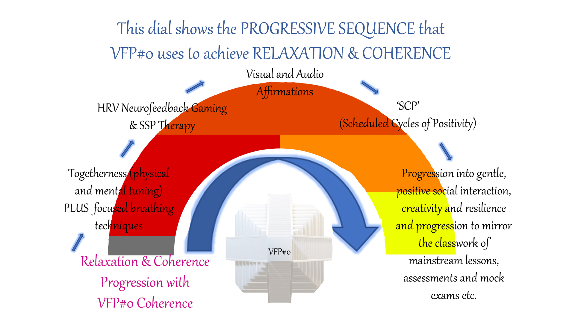 Progressive-Sequence-Relaxation-Coherence