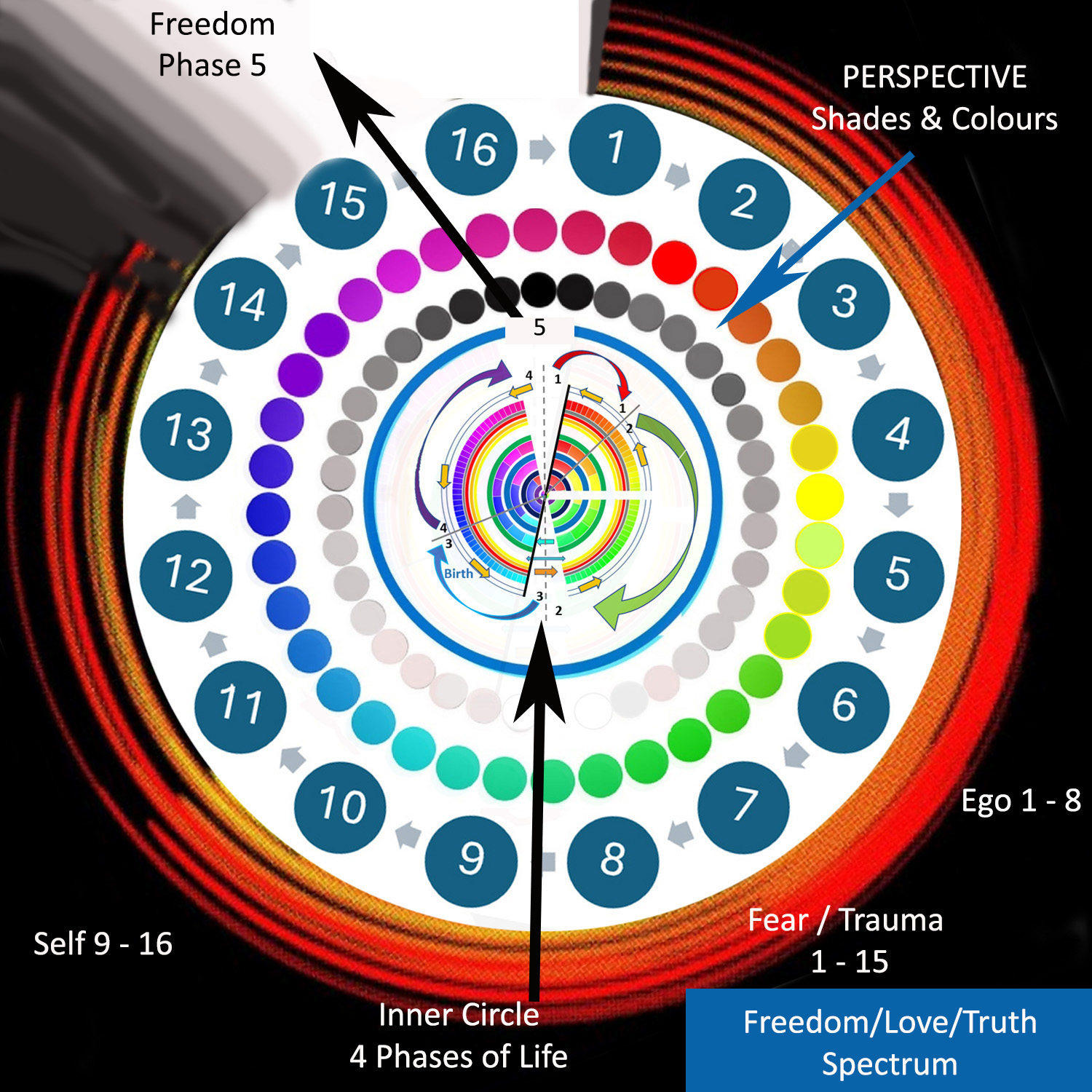 The Freedom Spectrum